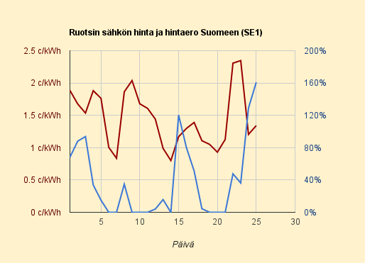 25.6.2015 (to) Uusi ennätys: Suomen sähkö 2,6-kertaa kalliimpi kuin Ruotsin