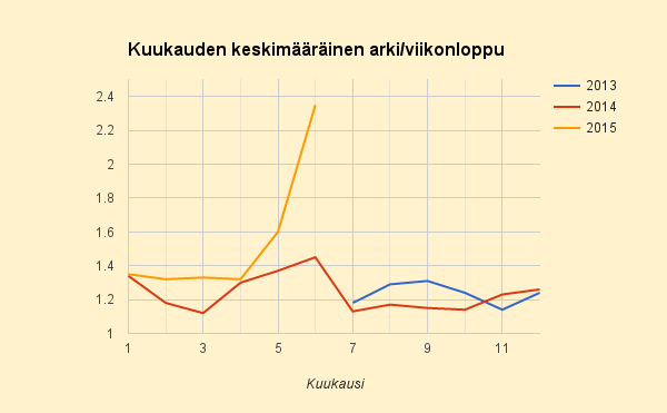 Jos käytät paljon sähköä, tee se viikonloppuisin