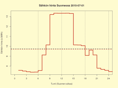1.7.2015 (ke) Kesäkuun lopun hintatasolla heinäkuun keskihinnaksi tulisi 2,7 c/kWh, kuluttajahinta 9,2 c/kWh