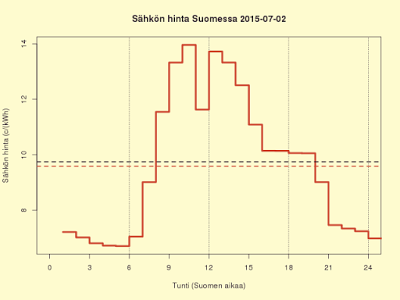 2.7.2015 (to) Lähes yhtä suuri hintaero Ruotsiin kuin viimetorstainen ennätys, +159%
