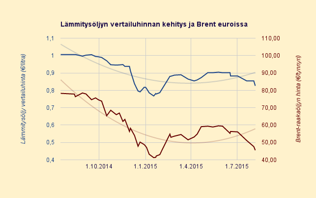 Lämmitysöljyn hinta halvin sitten helmikuun, 83 c/litra