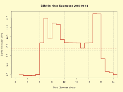 14.10.2015 (ke) Illalla kalleinta
