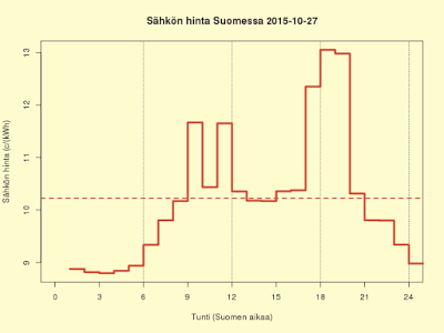 27.10.2015 (ti) Kalliihkoa 17.00 - 20.00, muuten päivän tunnit lähellä 10 c/kWh