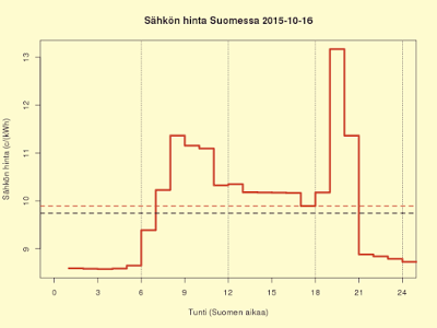 16.10.2015 (pe) Yksi kallis tunti: 19.00 - 20.00