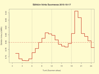 17.10.2015 (la) Ruotsin edulliset hinnat, kuluttajahinta 8,8 c/kWh