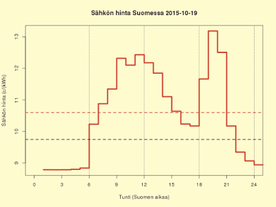 19.10.2015 (ma) Kuluttajahinta 10,6 c/kWh on kalliihko, mutta suunta on alaspäin