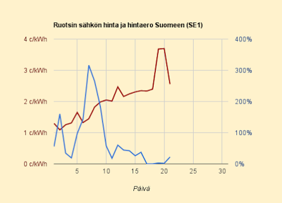 21.10.2015 (ke) Ruotsin hinta melko normaali kalliin maanantain ja tiistain jälkeen, mutta yhä noususuunnassa