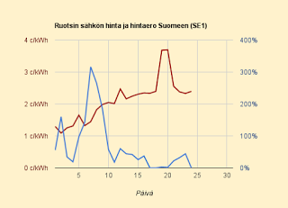 24.10.2015 (la) Tasaisen halpa viikonloppupäivä, Ruotsi kallistui Suomen tasolle