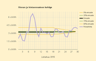 30.10.2015 (pe) Yhä kallista, kaksi kertaa kalliimpaa kuin millä suora sähkölämmitys voittaisi öljylämmityksen
