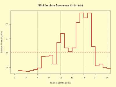 3.11.2015 (ti) Illalla noustaan taas tutulle tasolle
