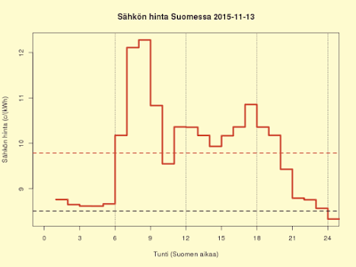 13.11.2015 (pe) Viikon edullisin arkipäivä