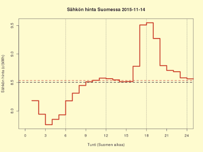 14.11.2015 Erittäin edullinen päivä, kuluttajahinta 8,5 c/kWh