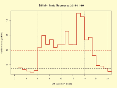 16.11.2015 (ma) Kuukauden keskihinta painumassa lokakuutta halvemmaksi, 3,2 c/kWh ta jopa 3,1 c/kWh