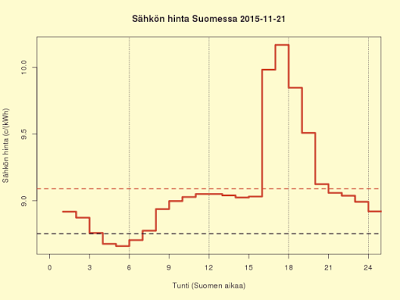 21.11.2015 (la) Kuukauden keskikuluttajahinnaksi muodostumassa 9,8 c/kWh