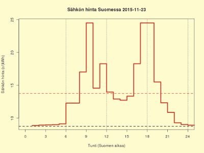 23.11.2015 (ma) Erittäin kallista! Pörssihinta kaksinkertainen, kuluttajahinta 13,8 c/kWh