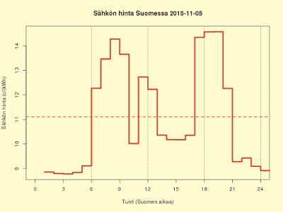 5.11.2015 (to) Kallista, kuluttajahinta 11,1 c/kWh