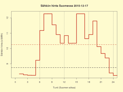 17.12.2015 (to) Sähkön hinta normaali, mutta illan kalliit tunnit ovat muuttuneet