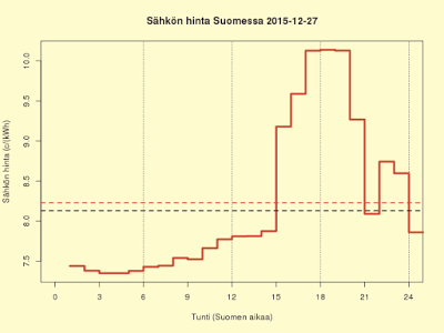 27.12.2015 (su) Hyvästi Ruotsin hinnat