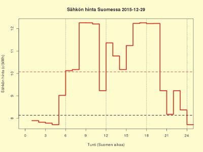 29.12.2015 (ti) Forsmark 3 palaamassa täyteen tehoon