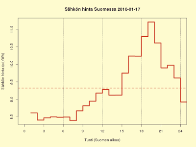 17.1.2016 (su) Sunnuntain kuluttajahinta 9,4 c/kWh vastaa arkihintaa 12,1 c/kWh