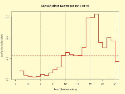 24.1.2016 (su) Tammikuun pakkaset ohitse