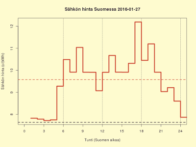 27.1.2016 (ke) Tanskassa ilmaista sähköä