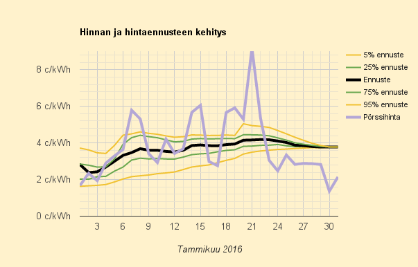 Tammikuun 2016 keskihinta 10,6 c/kWh (pörssihinta 2,782 c/kWh)