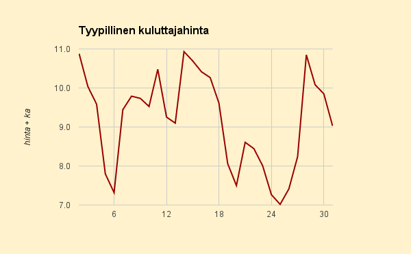 Joulukuu 2015, Kuukauden keskihinta 2,656 c/kWh, tyypillinen kuluttajahinta 9,2 c/kWh