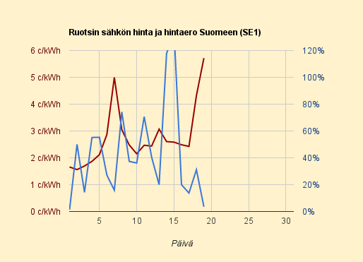 19.1.2016 (ti) Ruotsissa lähivuosien kallein päivä, Suomen kuluttajahinta yhden tunnin 29 c/kWh