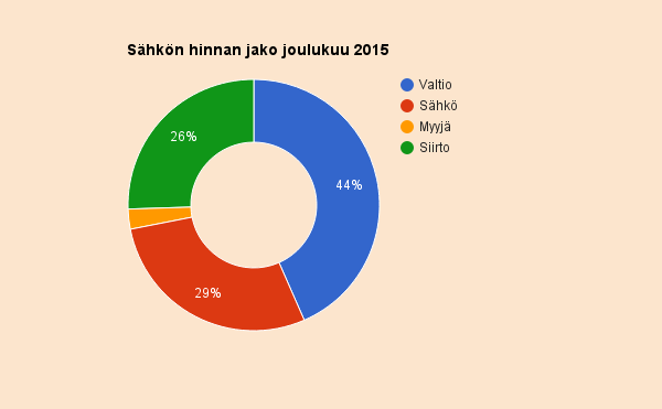20.1.2015 Caruna nostaa sähkönsiirron hintaa 27%!