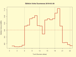Pörssisähkö FI 2016-02-26