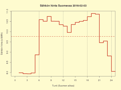 3.2.2016 (ke) Tasainen kuun alku