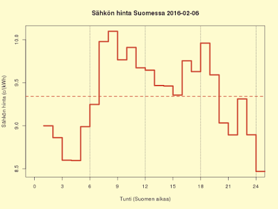 6.2.2016 (la) Vuoden suurin viikonlopun hintaero Ruotsiin 68%