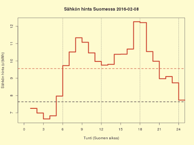 8.2.2016 (ma) Suomen sähkön hinta kaksinkertainen Ruotsin hintaan verrattuna