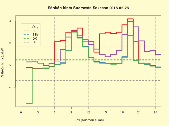 Pörssisähkö FISEDKDE 2016-02-26
