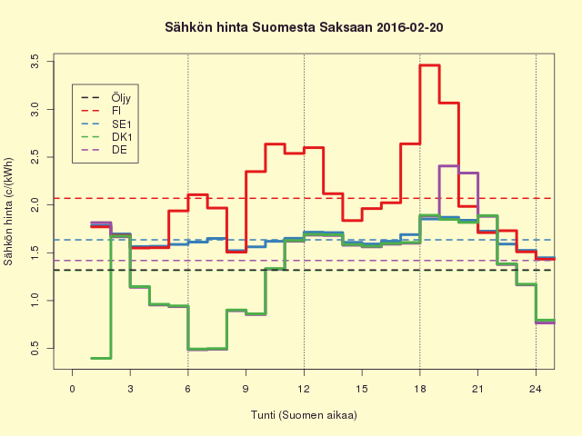 2016-02-20 (la) Liettuan sähkön siirto on nyt täysillä mukana