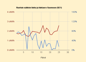Sähkön hinta Ruotsissa