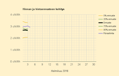 4.2.2016 (to) Tasaista - Liettuan uutta sähköyhteyttä odotellessa